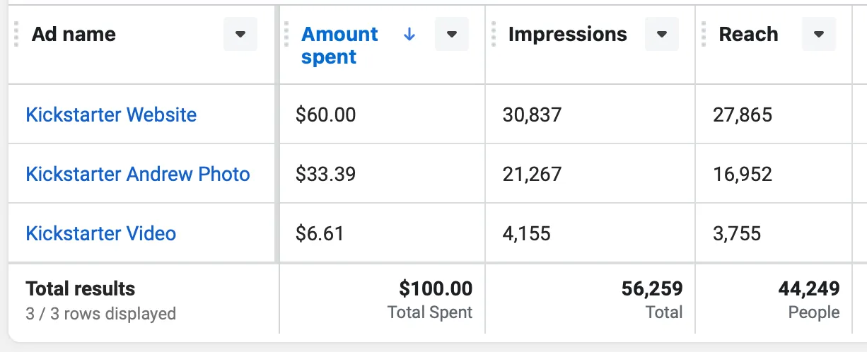 Facebook ad results for three Kickstarter ads: $100 spent in total, 56,259 impressions, and 44,249 people reached.