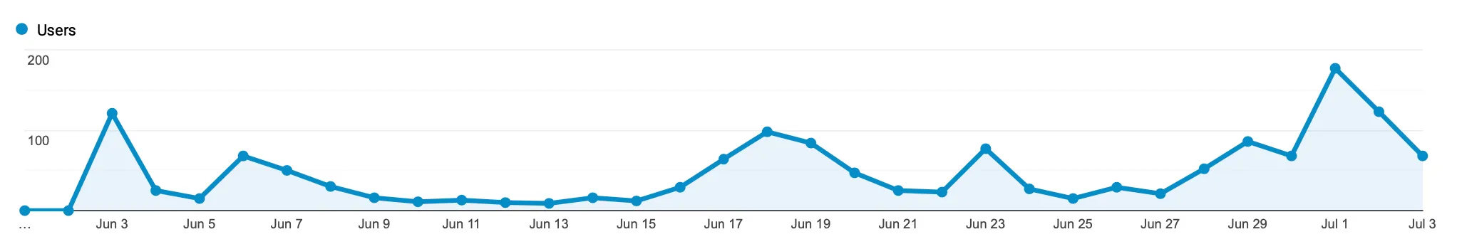A line chart of daily Kickstarter website visitors from early June to July 3, peaking at nearly 200 users on July 1.